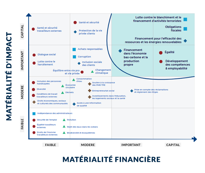 analyse de double matérialité d'impact et financière